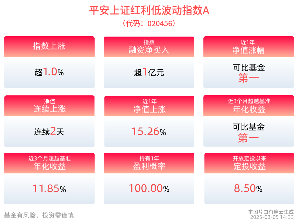 银行在经历周线四连阴后开始反弹，上红低波指数备受关注