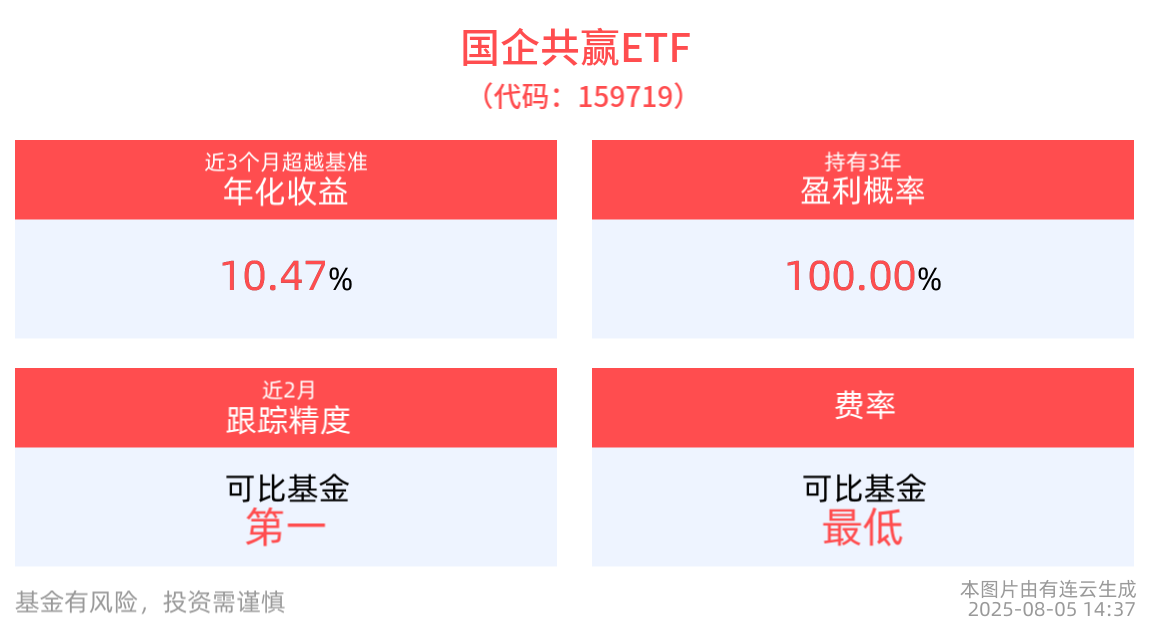 反内卷行情持续，国企共赢ETF投资机会凸显