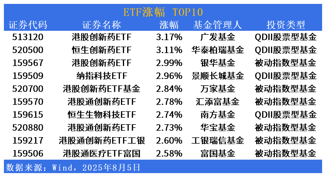 ETF市场日报 | 港股创新药相关ETF集体领涨！明日将有3只产品开始募集