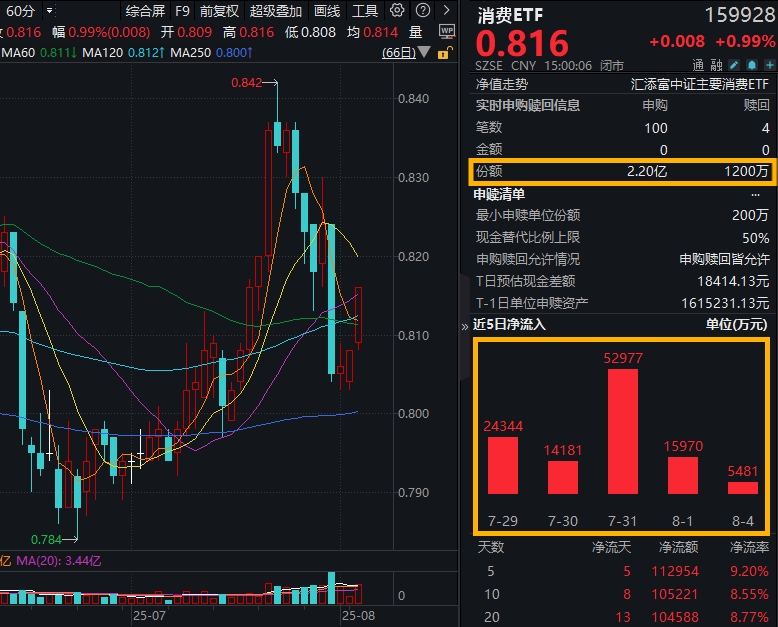 大盘再创年内收盘新高，消费持续补涨！规模领先的消费ETF(159928)收涨近1%，全天获大举净申购超2亿份！