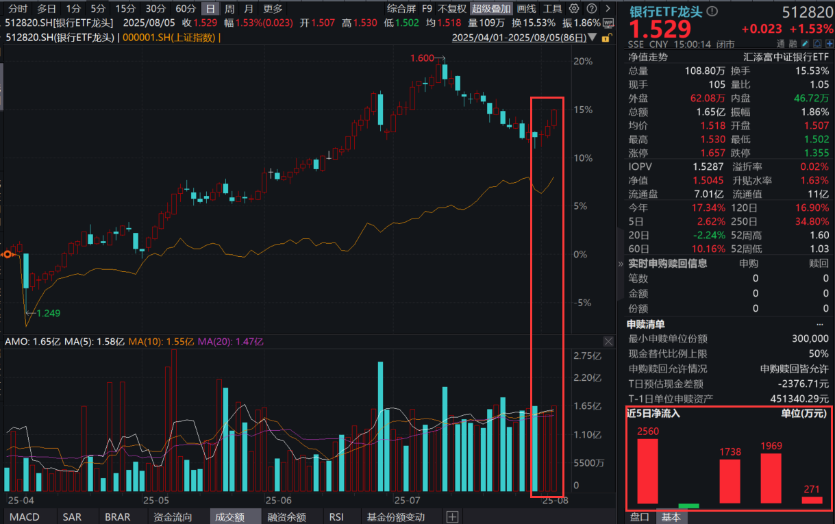 银行股全线冲高！银行ETF龙头(512820)收涨1.53%，港股红利ETF基金(513820)放量两连阳！银行股到底贵不贵？当下还有哪些资产值得配置？