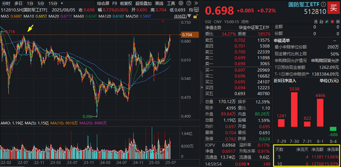 阅兵行情预热？“龙一”4天3板，国防军工ETF盘中新突破！融资客加速扫货