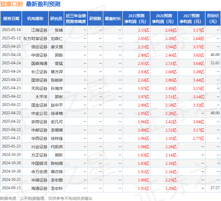 华源证券：首次覆盖登康口腔给予增持评级
