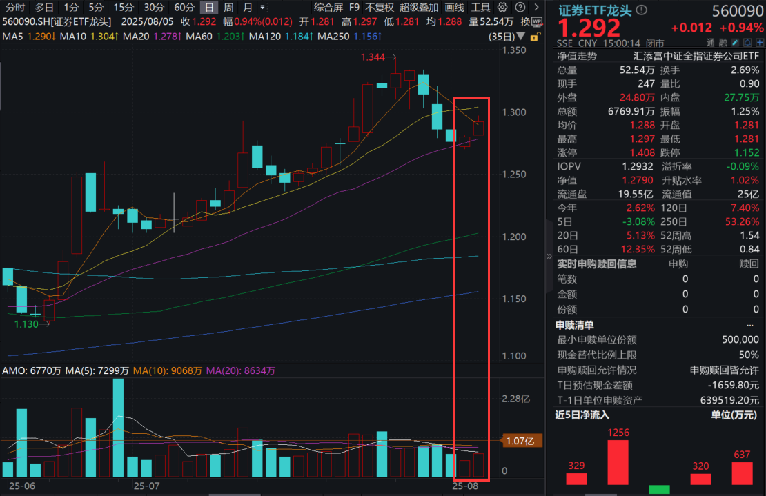 沪指收盘价再创年内新高！“冲锋旗手”证券ETF龙头(560090)收涨近1%，喜提两连阳！7月A股新开户数同比增长71%，释放什么信号？