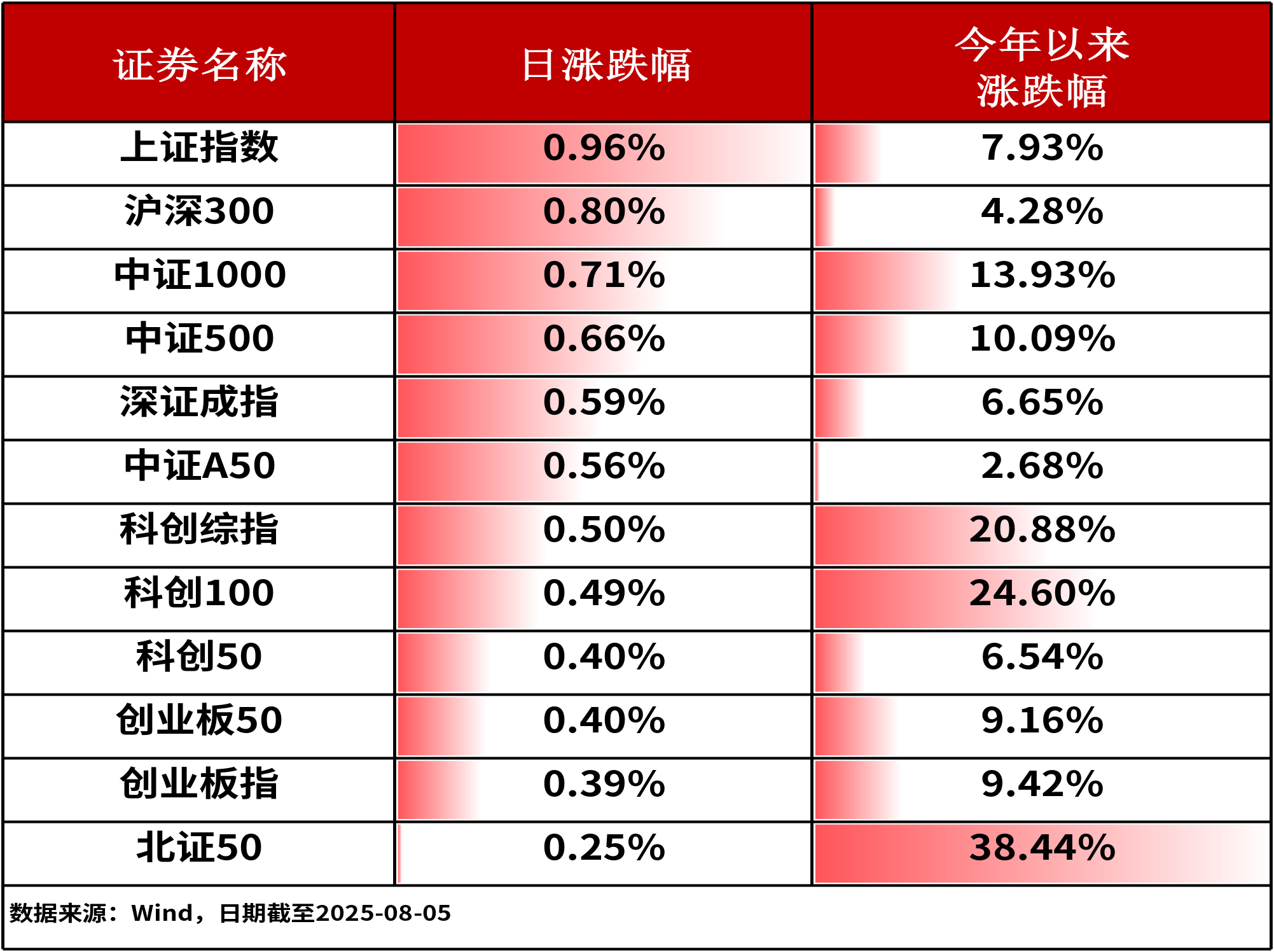 ETF复盘0805-上证指数重返3600点！化工ETF（159870）连续12日净申购，最新规模超39亿