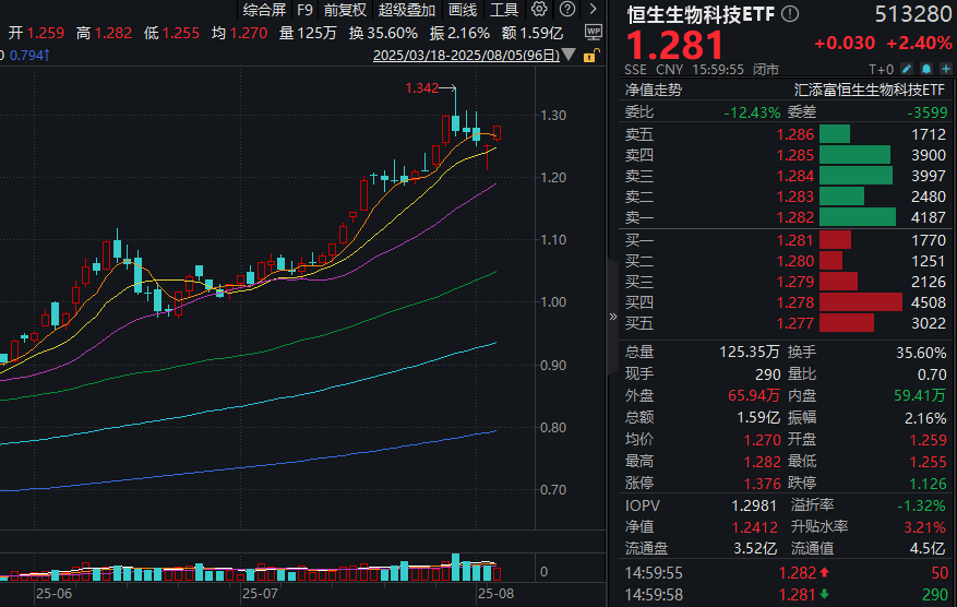 北水爆买超200亿，港药全线爆发！恒生生物科技ETF(513280)大涨2.4%！技术突破+出海加速+政策支持三轮驱动！上海 “探索者计划”也来了