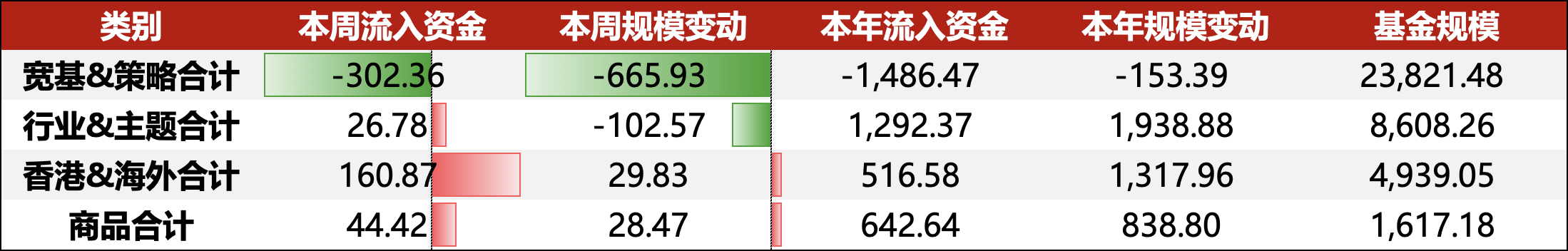 ETF资金周报（7/28-8/1）｜香港科技板块获大幅资金流入，化工ETF（159870）连续12日净申购、规模突破39亿