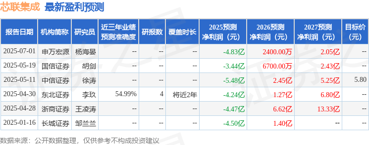 芯联集成：广发证券、申万证券等多家机构于8月4日调研我司
