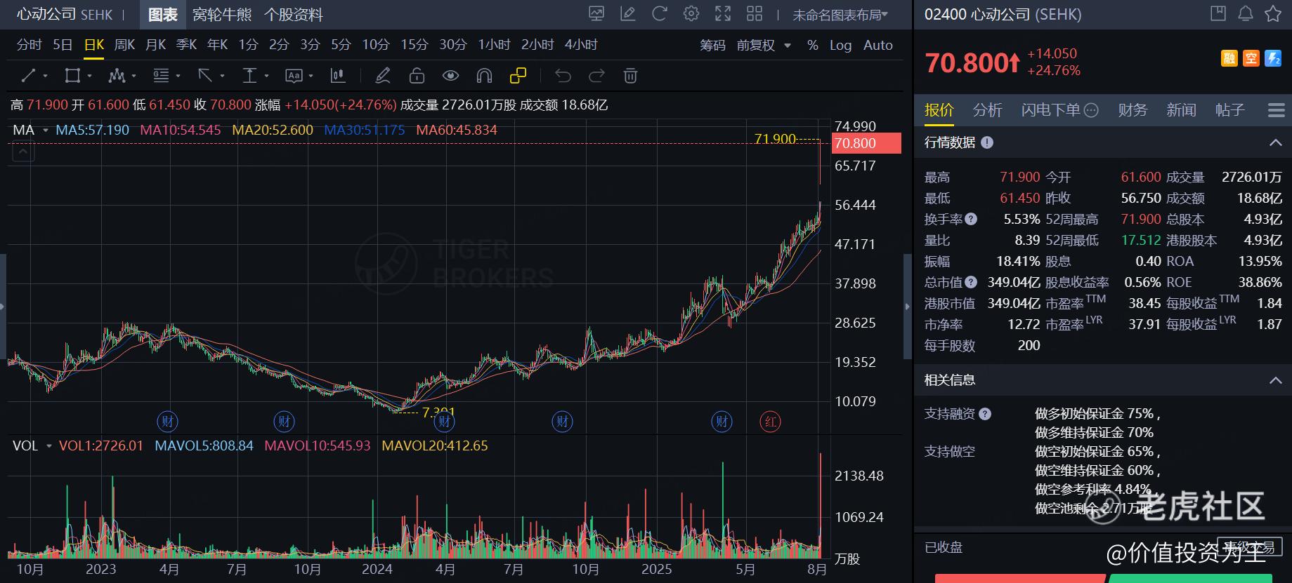 暴涨近10倍，心动因何而动？