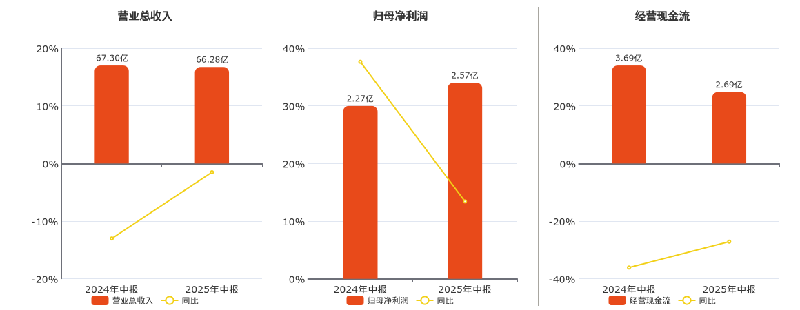 长虹华意(000404.SZ)：2025年中报净利润为2.57亿元、同比较去年同期上涨13.42%