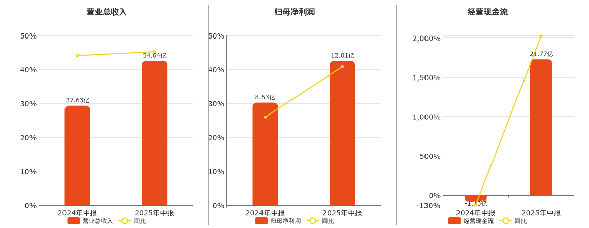 海光信息(688041.SH)：2025年中报净利润为12.01亿元、同比较去年同期上涨40.78%