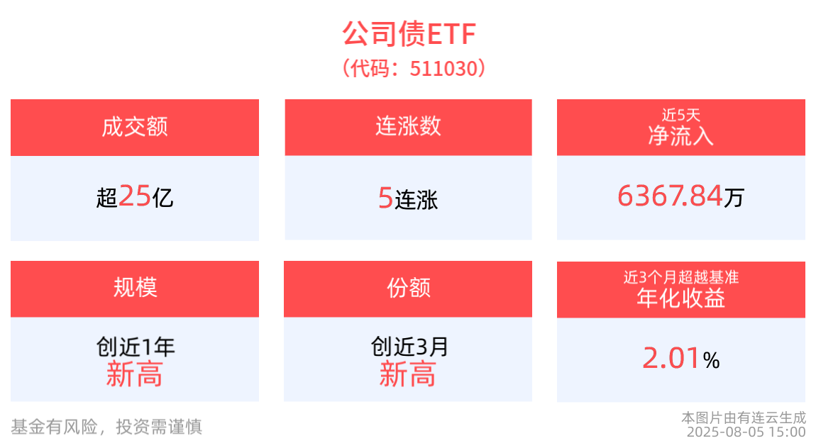 政策性金融债单日发行数量创20余年来新高，公司债ETF(511030)实现5连涨