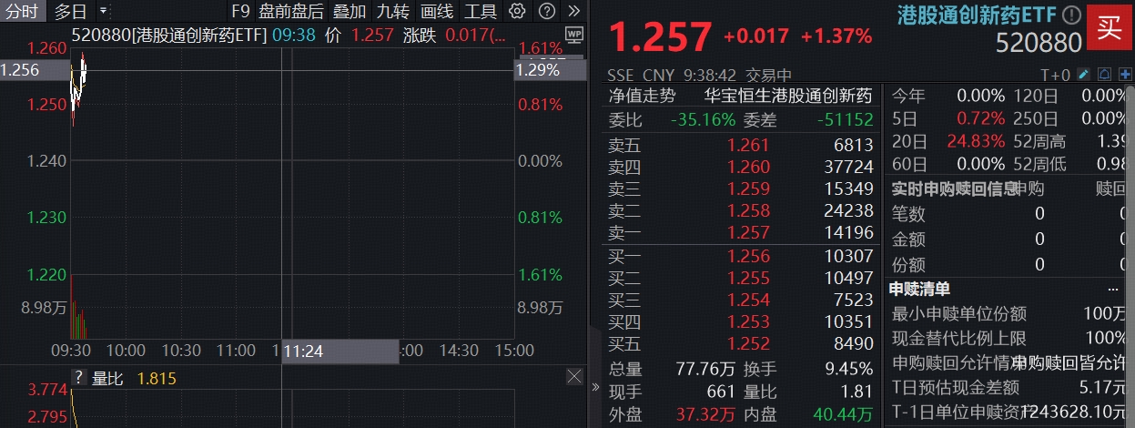 “AI制药第一股”拿下470亿大单！晶泰控股高开15%，创新药“新势力”港股通创新药ETF(520880)续涨逾1%