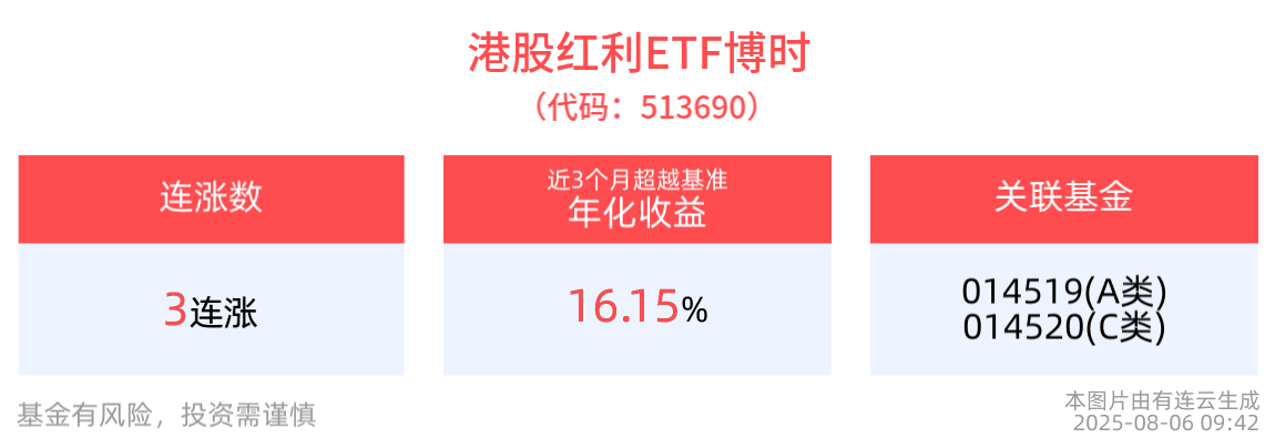 港股高股息板块活跃上行，中国神华涨超4%，港股红利ETF博时(513690)冲击3连涨