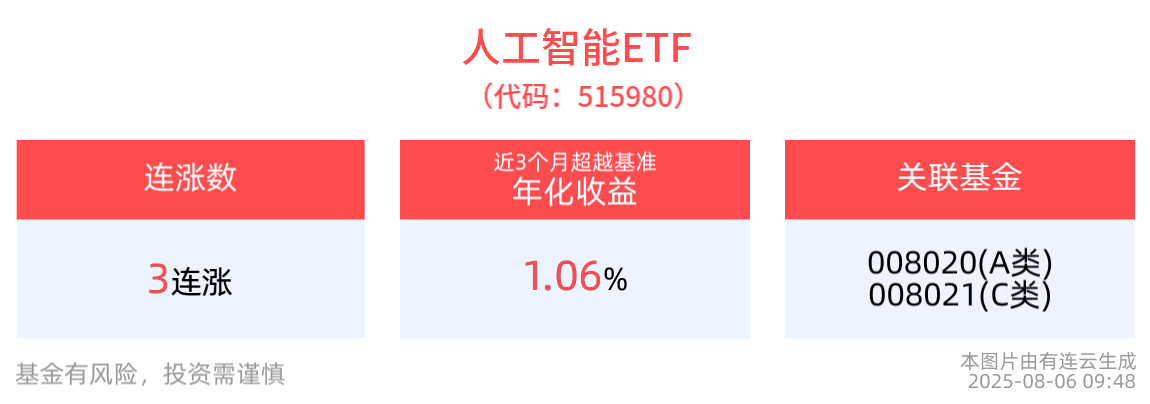 近1周日均成交2.80亿元，AI小宽基人工智能ETF(515980)冲击3连涨，盘中交投活跃