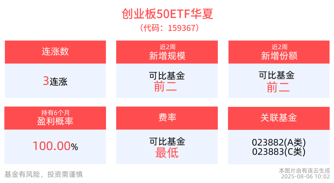 创业板50指数上涨0.24%，创业板50ETF华夏(159367)冲击3连涨