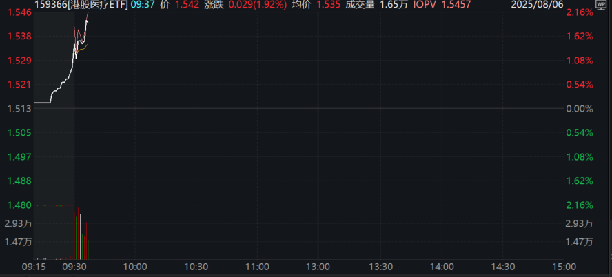 晶泰控股AI制药平台商业成果落地，CRO行情引爆港股医疗(159366)高开涨超2%