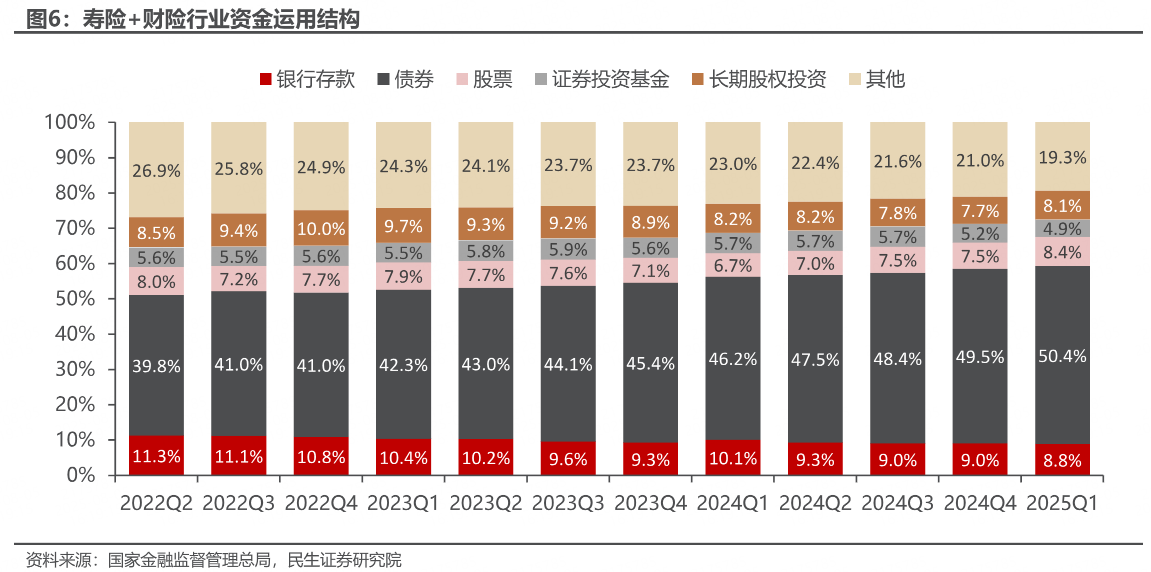 新政落地，险资“免税资产+高股息权益”配置风格强化
