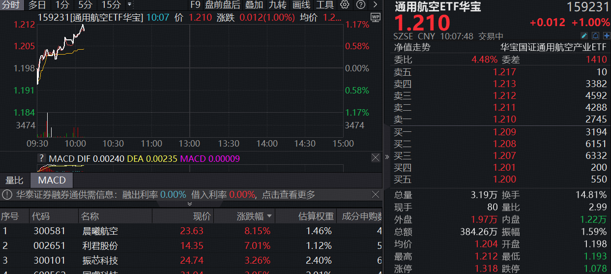ETF盘中资讯｜美国低空经济新规来了！重仓低空经济的通用航空ETF华宝（159231）涨1%再度冲击新高