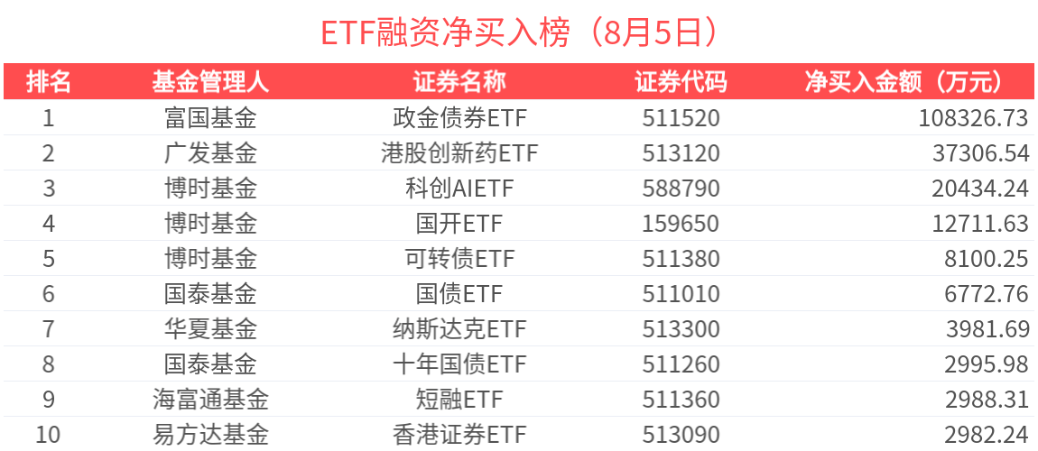 ETF融资榜 | 政金债券ETF(511520)获杠杆资金重点布局，股指宽基更受青睐-20250805