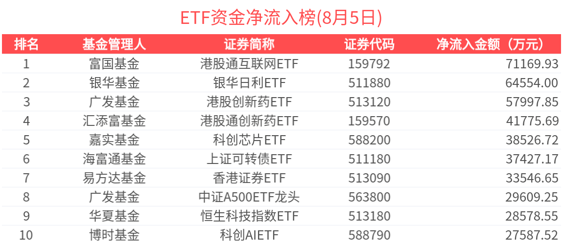 ETF资金榜 | 港股通科技30ETF(159636)资金加速流入，港股相关ETF吸金持续-20250805