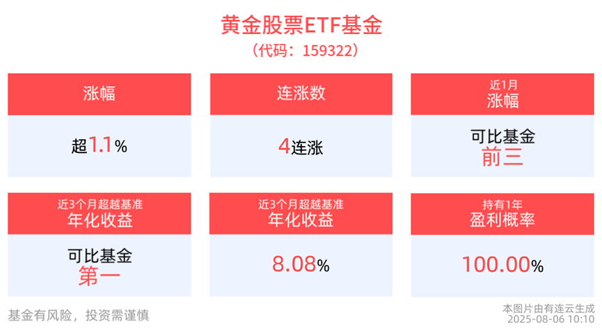 货币金融属性助推黄金，黄金股票ETF基金(159322)冲击4连涨