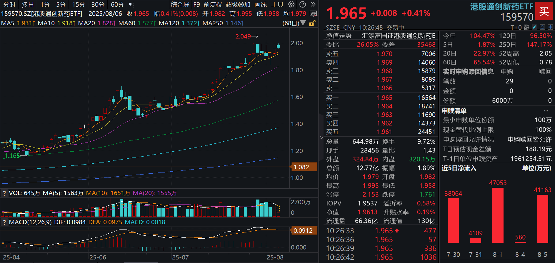 又有重磅BD！上半年BD交易总额超600亿美元！100%创新药含量的港股通创新药ETF(159570)再度上攻，昨日大举揽金超4.1亿，融资余额再创新高