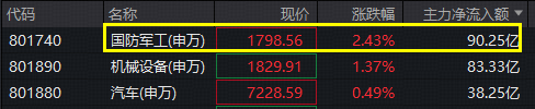 “阅兵牛”狂奔，国防军工领跑全市场！512810放量涨超2%，融资余额再刷历史新高！