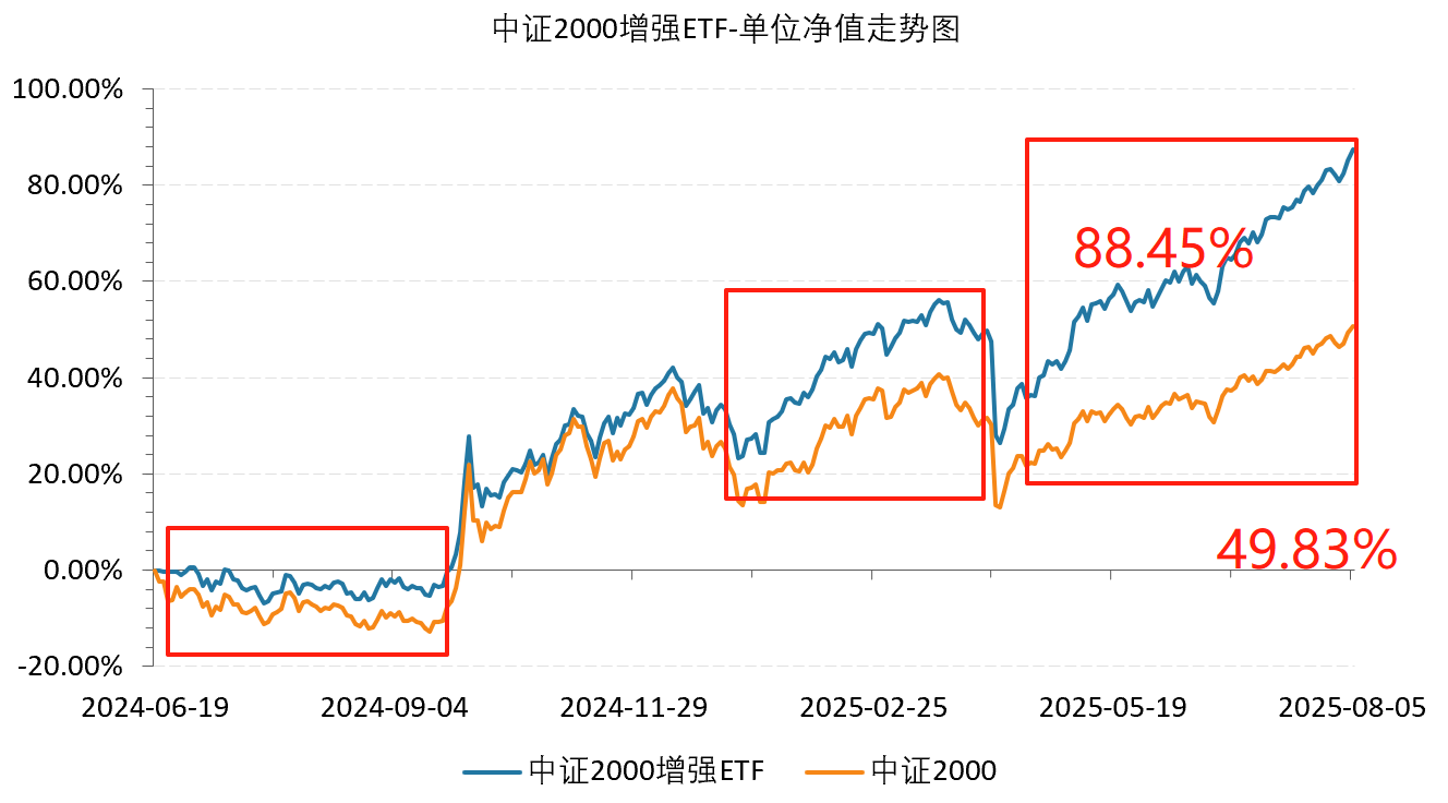 一年涨超96%！揭秘小盘增强“全天候超额”的量化内核