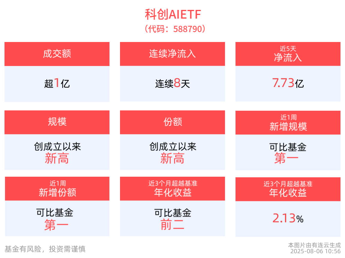 多领域AI应用商业化落地持续加速，科创AIETF(588790)盘中涨近1%，连续8天获资金净流入，推升规模、份额再创新高
