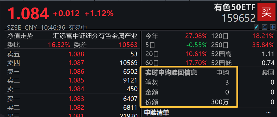 降息预期升温！金价、铜价将如何演绎？有色50ETF(159652)涨超1%，盘中再度吸金，连续3日获净申购，资金加速增仓“反内卷先锋”！