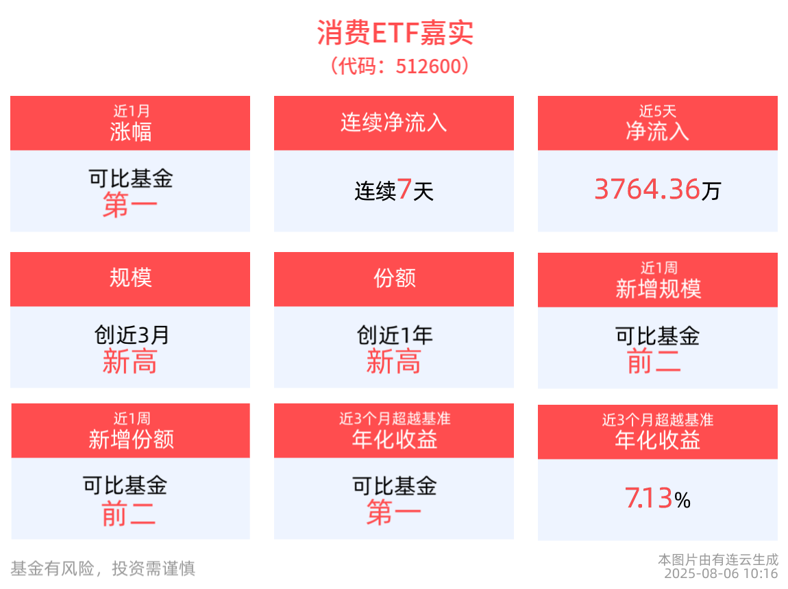 最新规模创近3月新高！消费ETF嘉实(512600)连续7天获资金净流入