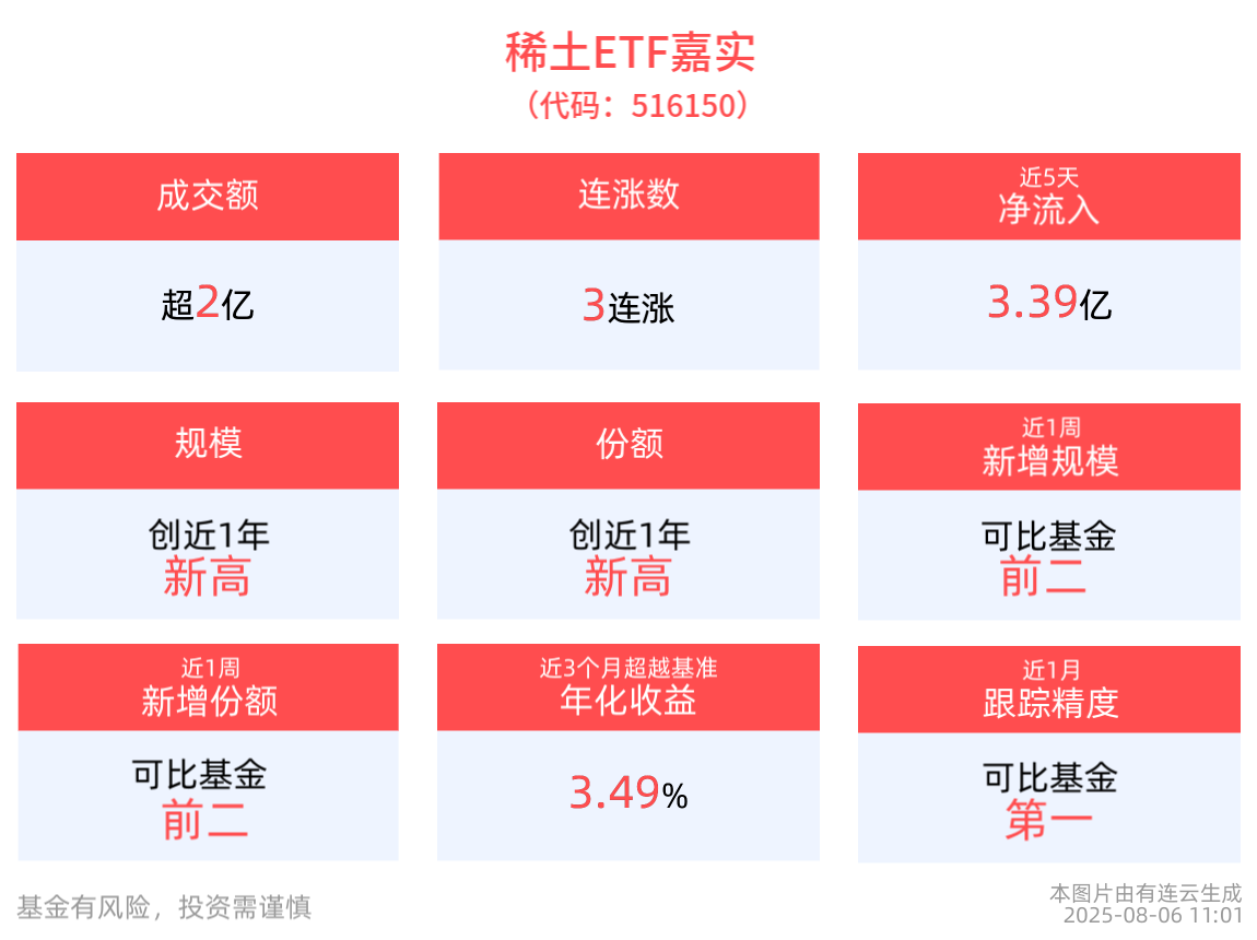 稀土磁材潜在需求客观，稀土ETF嘉实(516150)冲击3连涨，最新规模创成立以来新高
