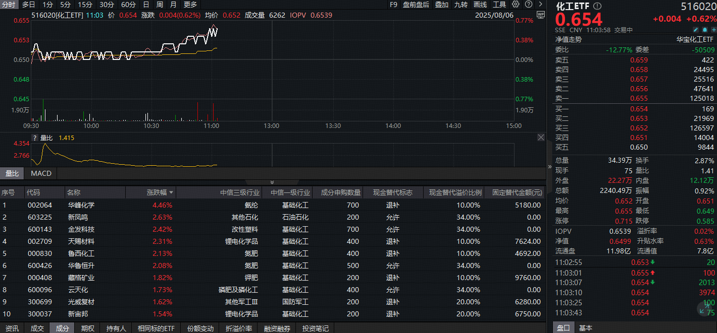 ETF盘中资讯｜“反内卷”行情持续，化工ETF（516020）冲击三连阳！板块仍处估值低位，黄金布局期或至？