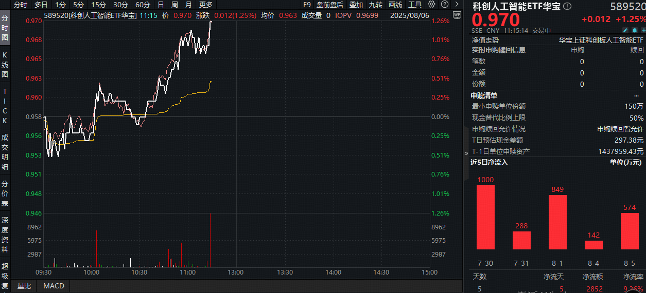 ETF盘中资讯｜宇树科技发布新品，AI视觉概念股走强！奥比中光涨近7%，科创人工智能ETF（589520）盘中涨超1%