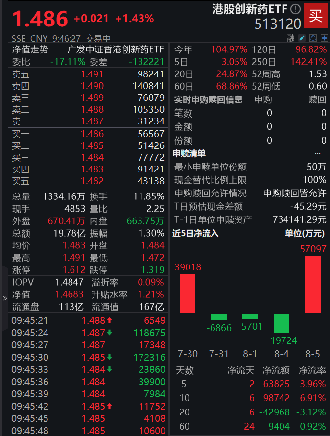 创新药概念再度走强！港股创新药ETF(513120)昨日“吸金”近6亿元，冲击3连阳
