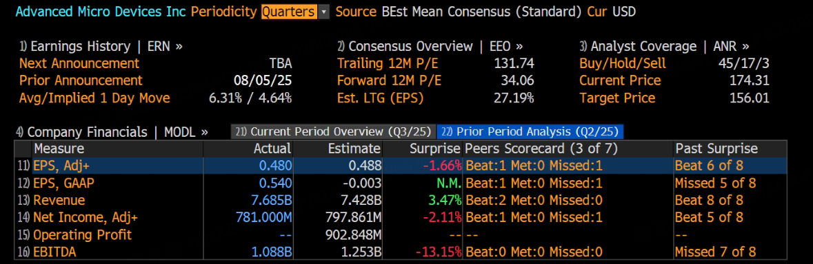 二季报不及预期，AMD暴涨之路戛然而止，未来何去何从？