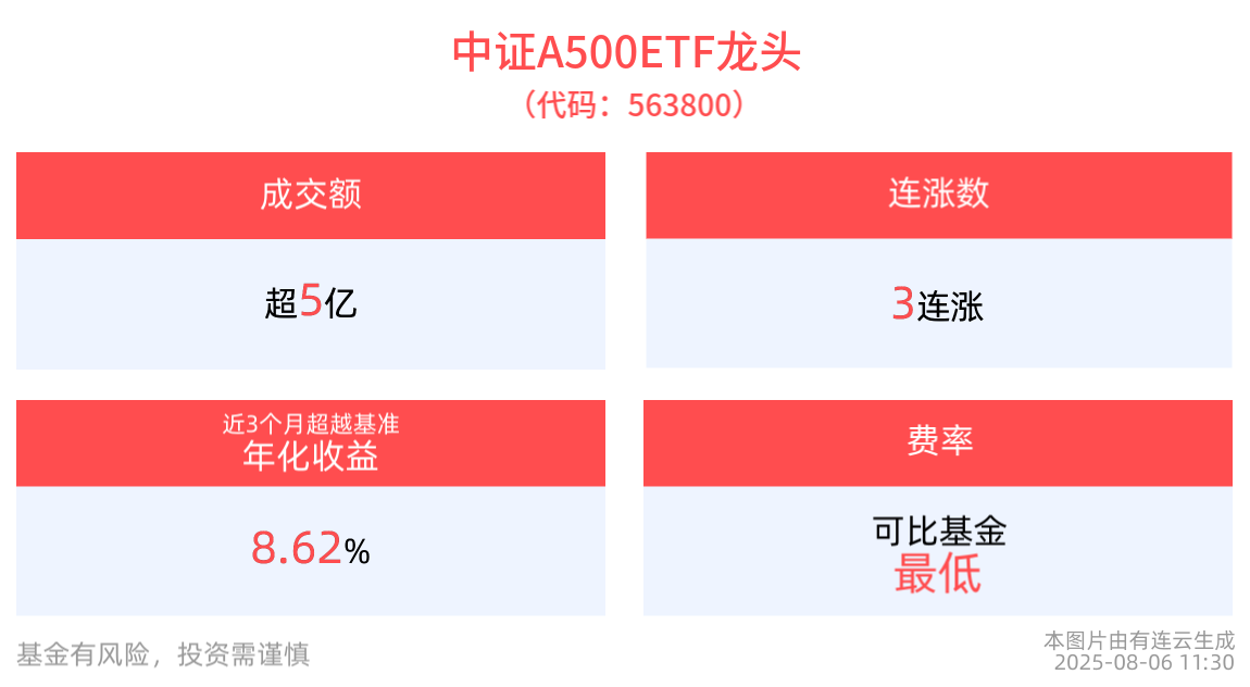 连续3日上涨，中证A500ETF龙头(563800)午间收红，成分股机器人领涨