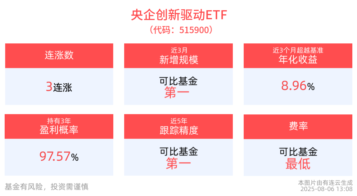 军工板块强势拉升，中国重工午后涨停，央企创新驱动ETF(515900)冲击3连涨