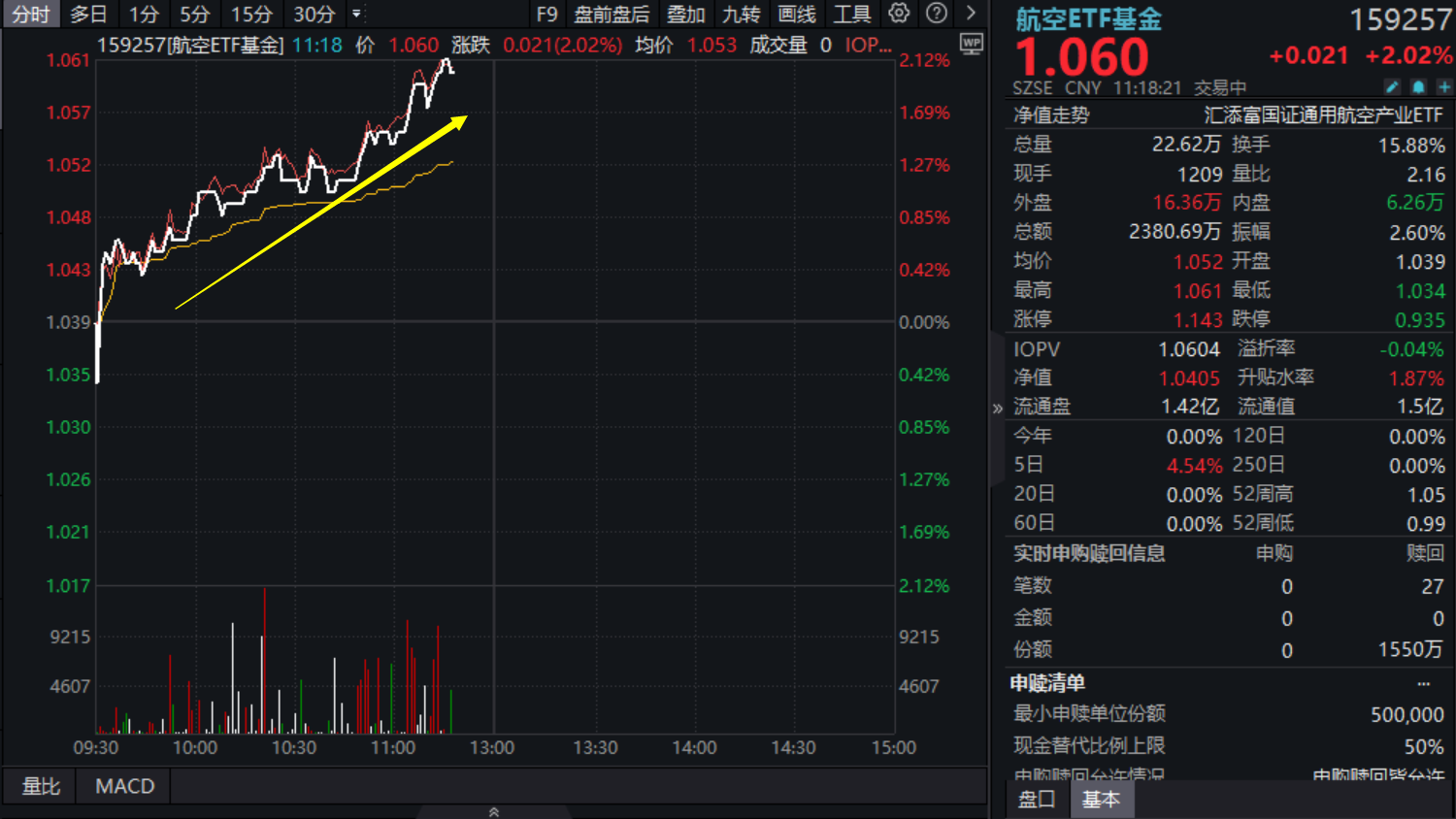 首次披露，福建舰仿真放飞试验！军工板块领涨，高军工含量的航空ETF基金(159257)涨超2%！军工板块配置价值怎么看？