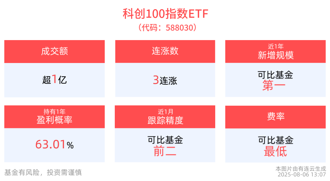 上海市印发《上海市具身智能产业发展实施方案》，科创100指数ETF(588030)涨近1%冲击3连涨