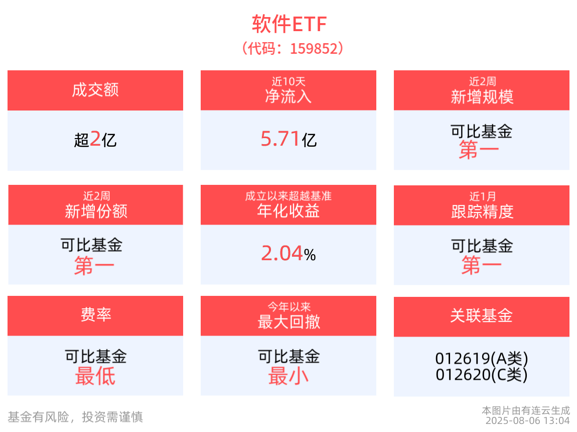 2025年上半年我国软件业务收入同比增长11.9%，软件ETF(159852)红盘上扬，近2周新增规模同类第一！