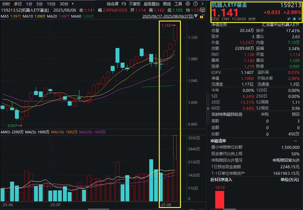 能爬能跑！宇树科技再发机器人新品，机器人再度大涨，机器人ETF(159213)涨2.8%，冲击三连阳！