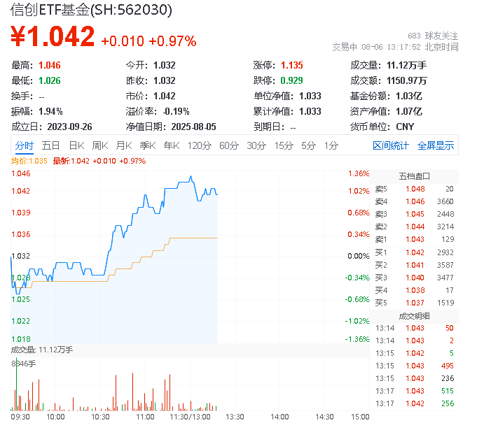 ETF盘中资讯｜华为昇腾峰会召开！东方国信20CM涨停，IT服务概念股强势领涨，信创ETF基金（562030）盘中拉升1.2%