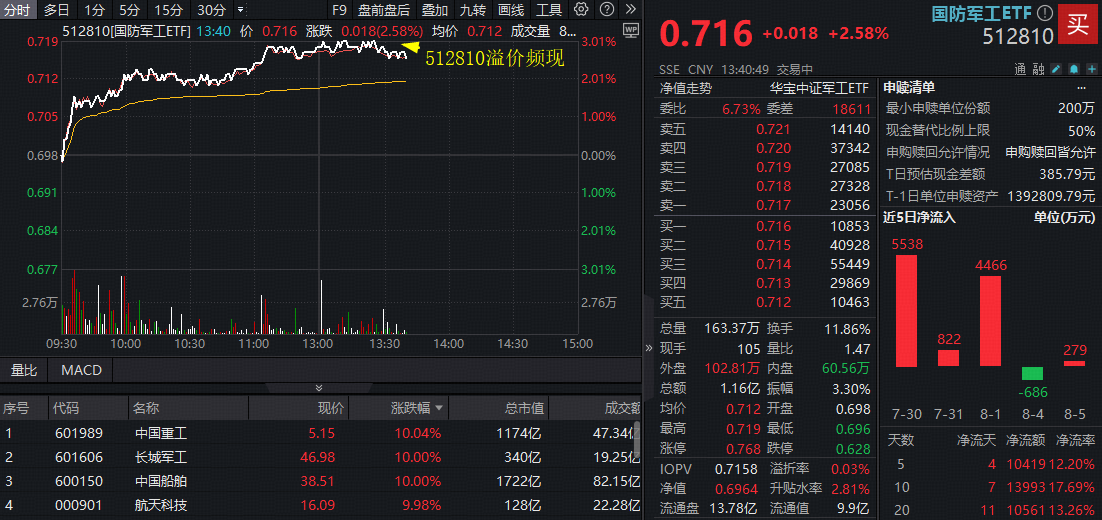ETF盘中资讯｜4000亿造船巨无霸关键进展！中国船舶、中国重工天量涨停，国防军工ETF放量上探3%！