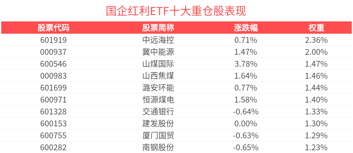 中长期资金对低估值红利资产配置需求明确，国企红利ETF(159515)冲击3连涨