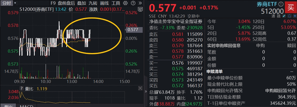 两融余额重返2万亿，牛市信号出现？“旗手”异动频频，A股顶流券商ETF(512000)溢价翻红，信心来自哪里？