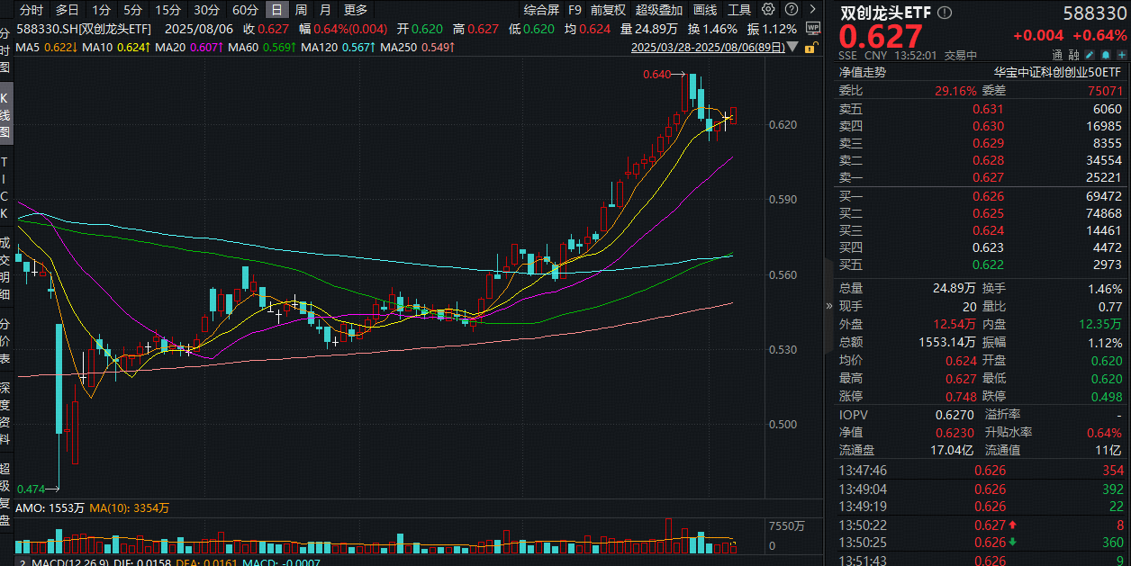 ETF盘中资讯｜市场风格转向？科技成长主线不改！硬科技宽基——双创龙头ETF（588330）场内飘红
