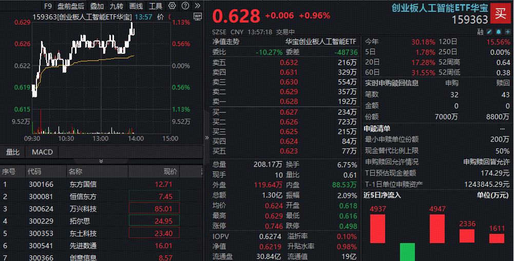 ETF盘中资讯｜AI持续高景气！创业板人工智能ETF（159363）午后续涨逾1%，新易盛涨超2%，更有1股20CM涨停