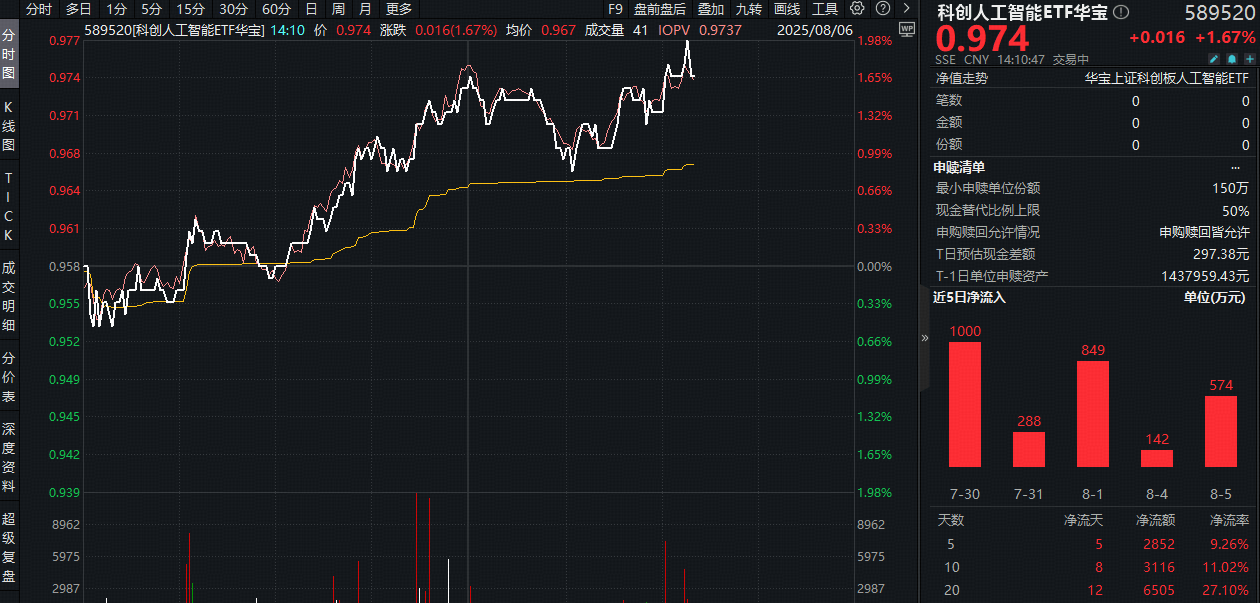 ETF盘中资讯｜迎来补涨行情？世界机器人大会将近，AI视觉概念股奥比中光涨超11%，科创人工智能ETF（589520）拉升1.6%